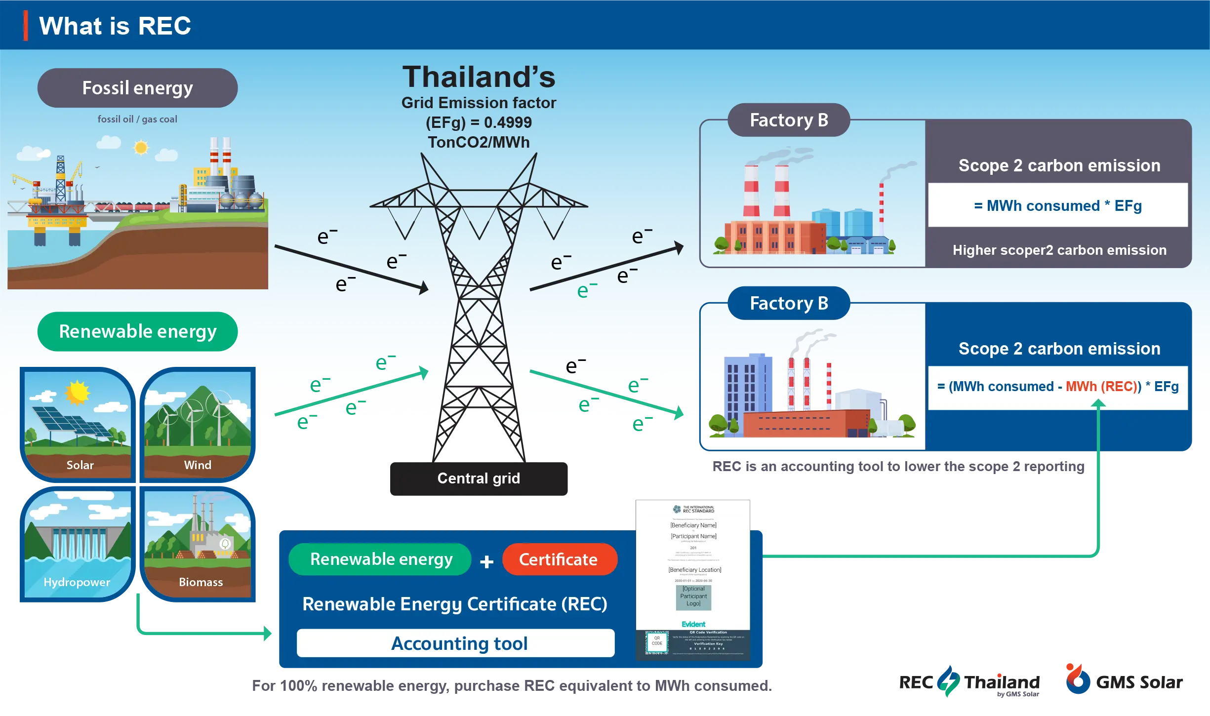 REC Thailand REC Thailand