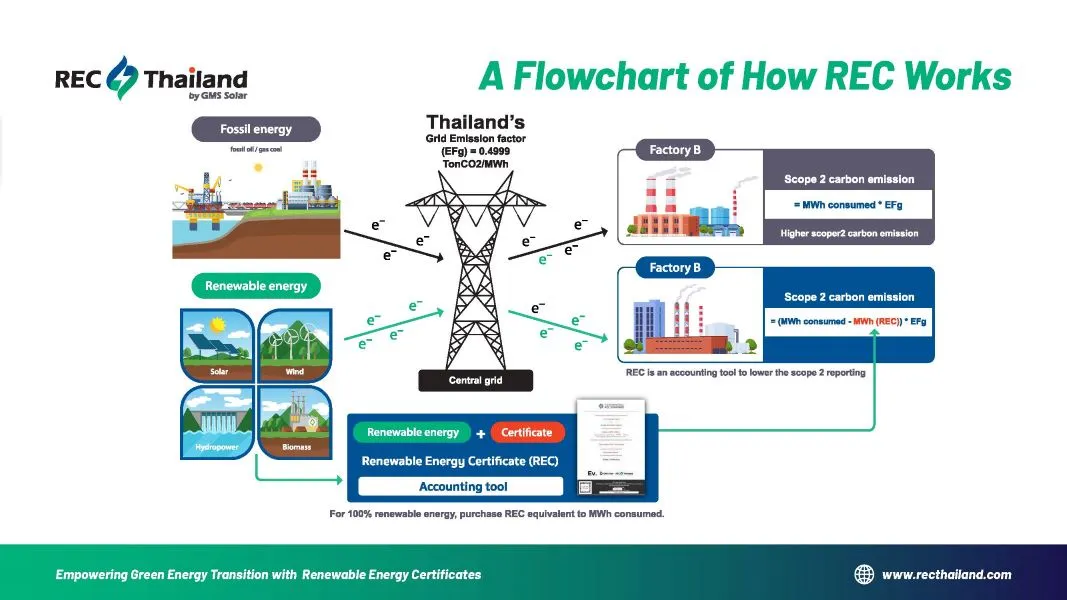 REC Thailand What is Renewable Energy Certificates REC 7